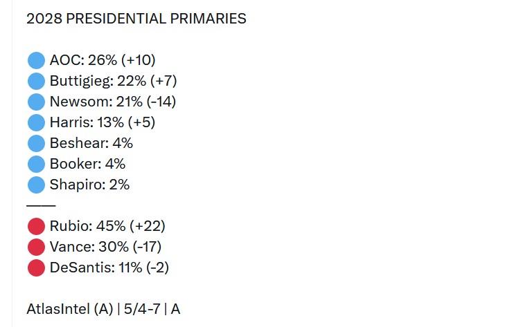 Poll AOC Rubio